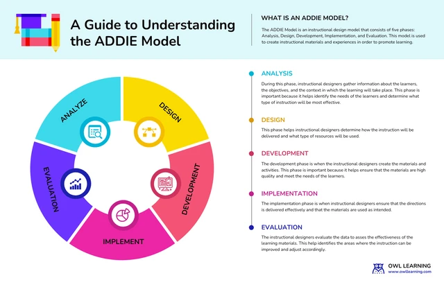 ADDIE Model Example
