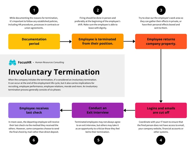 Employee Termination Process Flowchart