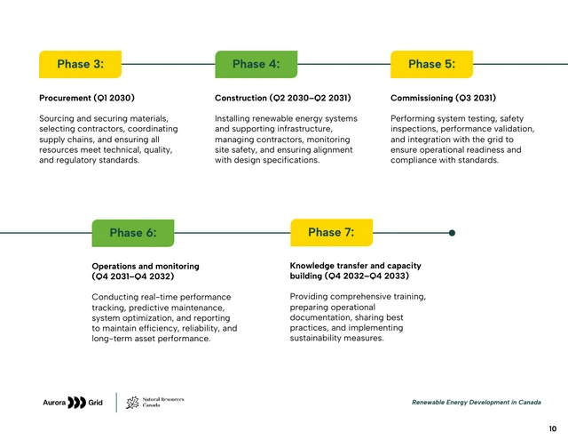 Renewable Energy Development Joint Partnership Proposal - Pagina 10
