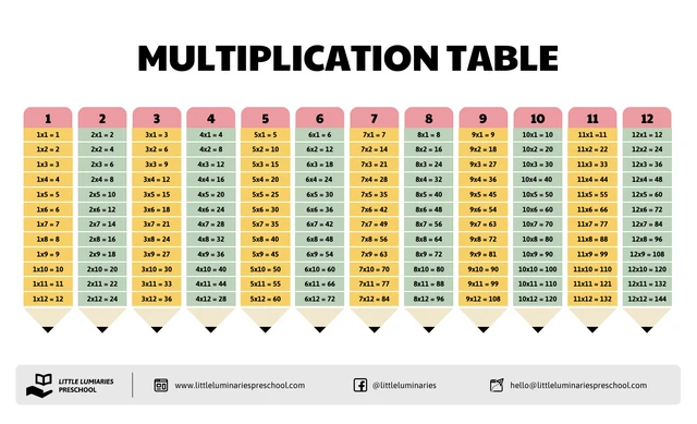 Modello di infografica per la classe di matematica con la tabella delle moltiplicazioni