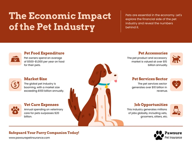 Modello infografico sull'impatto economico del settore degli animali domestici
