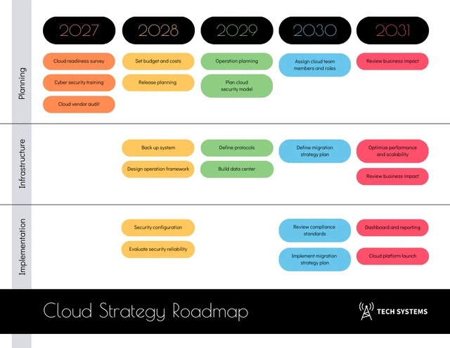 Modèle de feuille de route de stratégie cloud sur cinq ans