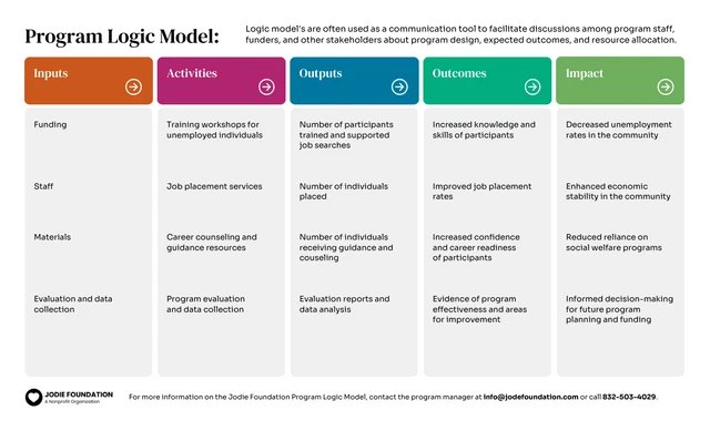 Business Project Logic Model Vorlage