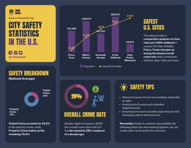 Modello infografico sulle statistiche di sicurezza della città