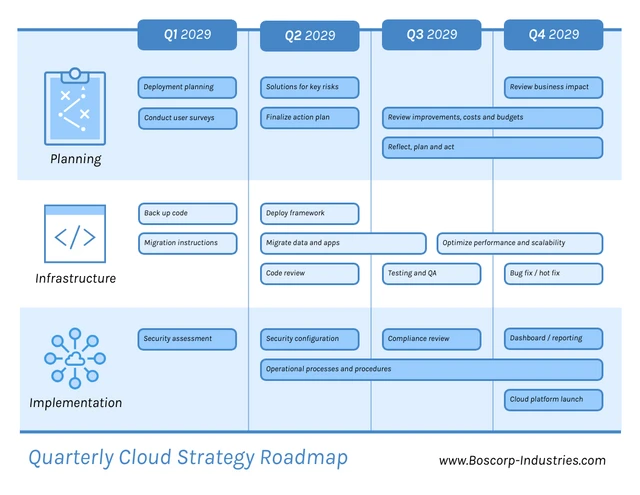 Modèle de feuille de route trimestrielle pour la stratégie cloud