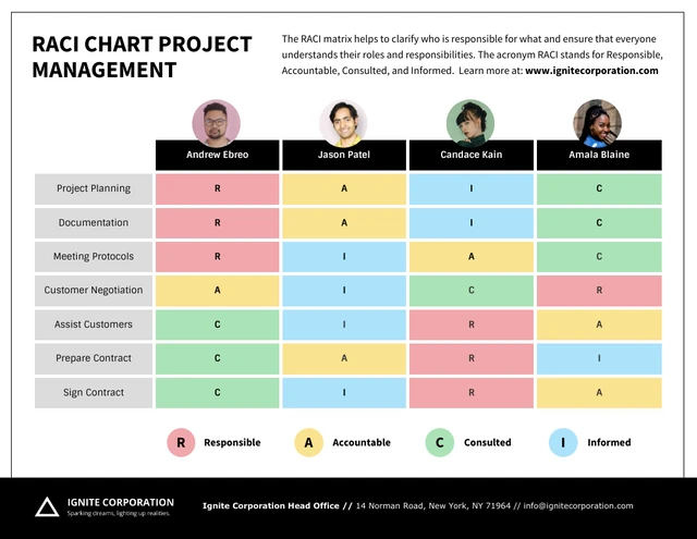 Modèle de graphique RACI