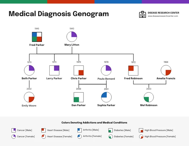 Modello di genogramma di diagnosi medica