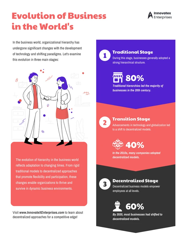 Infográfico de negócios: evolução dos negócios no modelo mundial