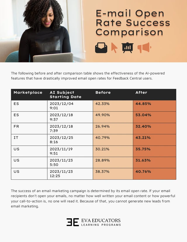 Before and After Open Rate Comparison Chart template