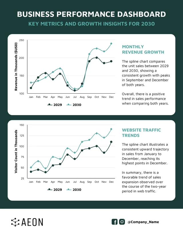 Design engaging visual data presentations with Venngage's customizable Smooth Line Charts template. Adjust colors, fonts, and data points. Explore more templates on Venngage!