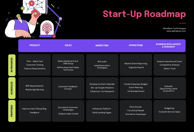 Schwarz-lila und neonfarbene Start-Up-Roadmap-Vorlage
