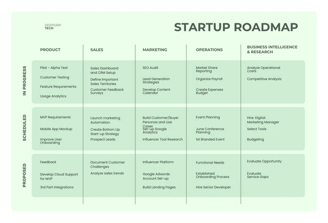 Hellgrüne und weiße Startup-Roadmap-Vorlage