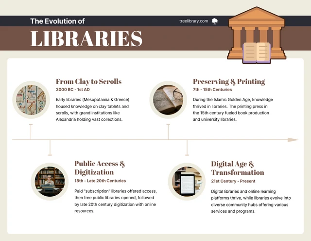 Modelo de infográfico sobre a evolução das bibliotecas