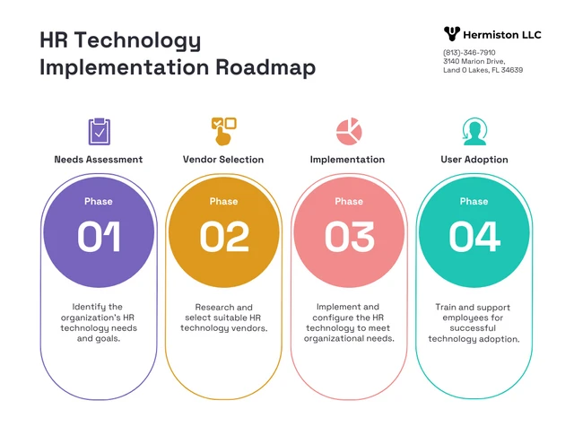 Modelo de roteiro de implementação de tecnologia de RH