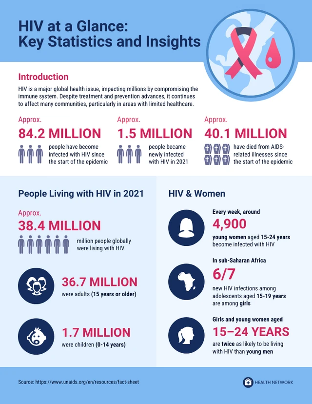 Modèle d'infographie sur les statistiques de santé liées au VIH