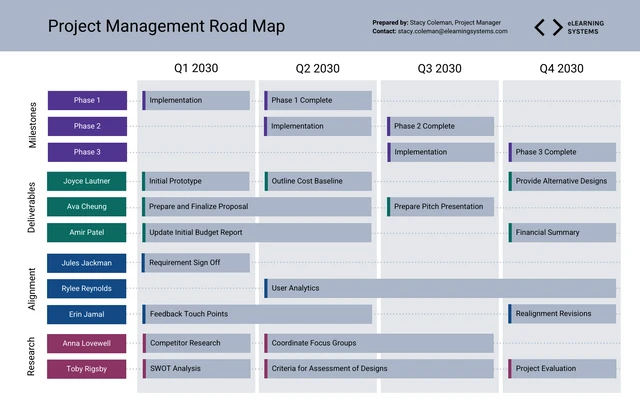 Modèle de feuille de route de gestion de projet moderne