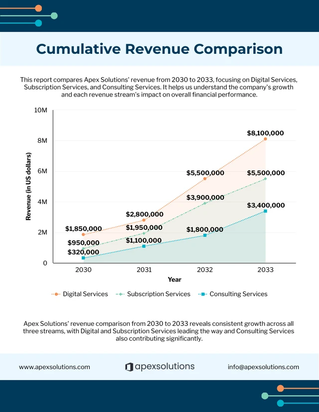 Revenue Comparison Area Chart Template