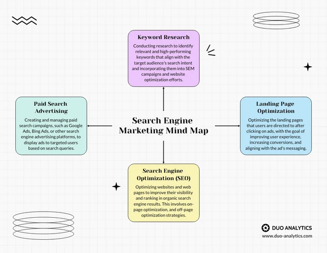 Modèle de carte heuristique ludique pour le marketing des moteurs de recherche