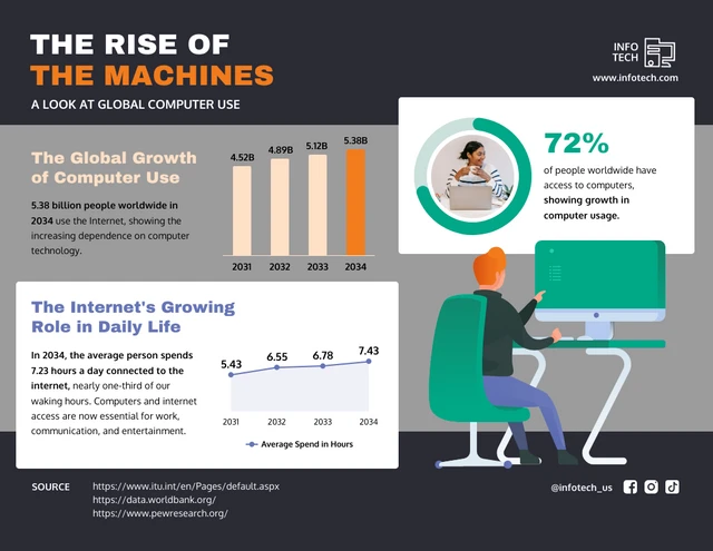Der Aufstieg der Maschinen: Ein Blick auf die globale Computernutzung – Infografik-Vorlage