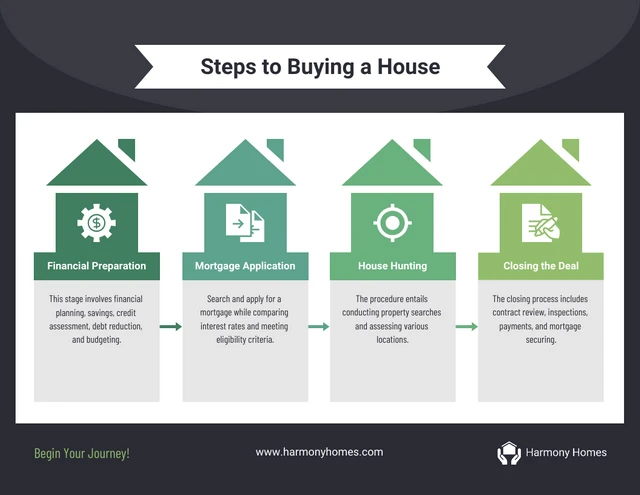 Etapas pretas e verdes para comprar um modelo de infográfico de casa