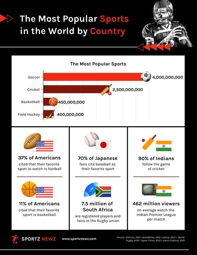 Les sports les plus populaires au monde par pays