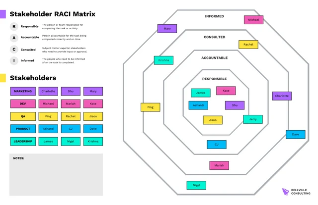 Matrice RACI Modèle de planification des parties prenantes