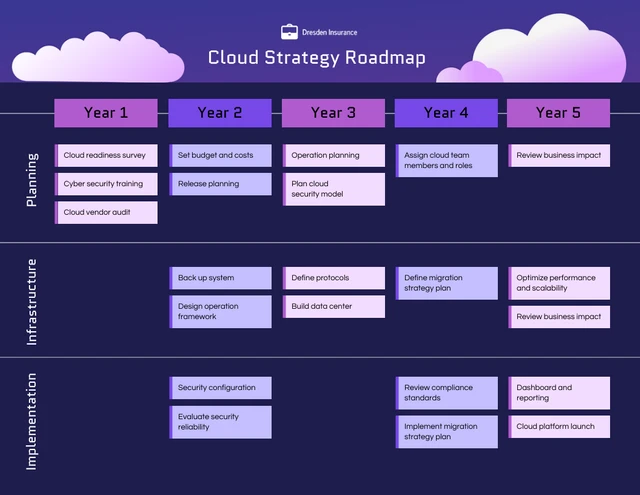 Lila Cloud-Strategie-Roadmap-Vorlage
