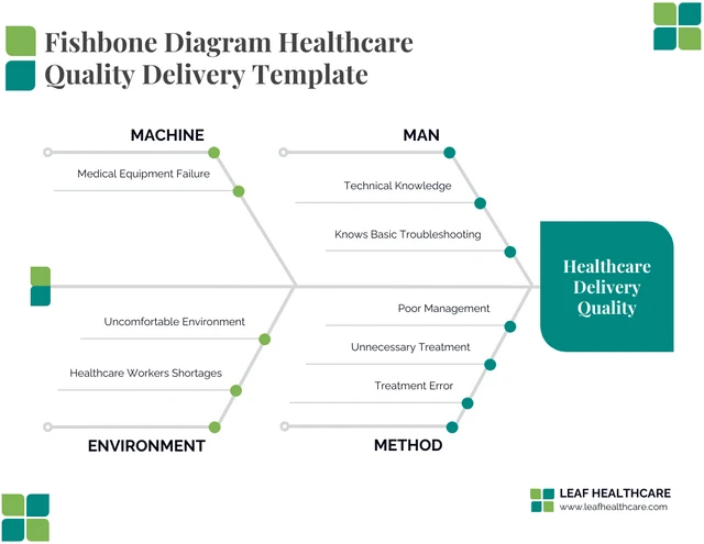 Green Fishbone Diagram Healthcare Quality Improvement Template