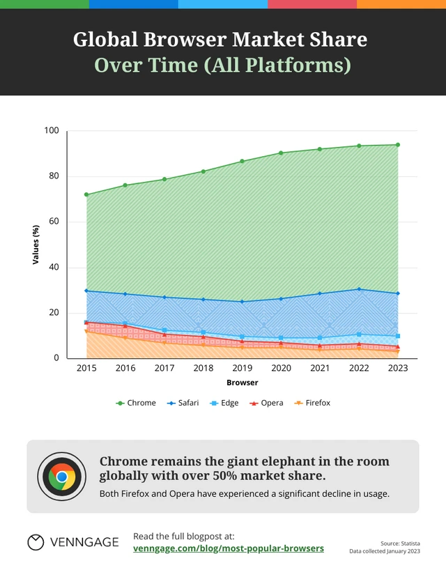 Modello di quota di mercato globale dei browser nel tempo per tutte le piattaforme