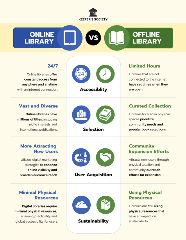 Infografik-Vorlage: Online-Buchbibliothek vs. Offline