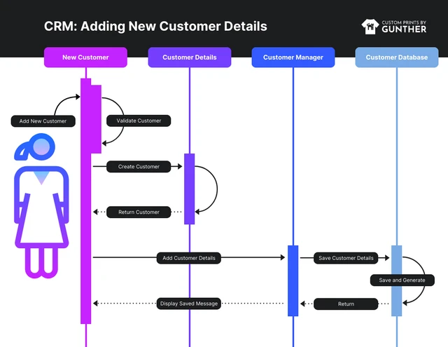 Nouveau modèle de diagramme de séquence des détails du client