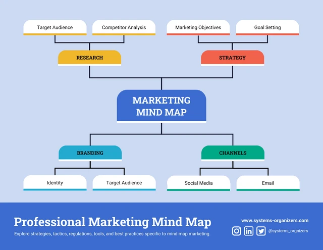 Modèle de carte mentale marketing bleue