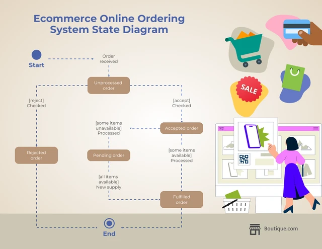 Illustrative State Diagram For Online Ordering System Template