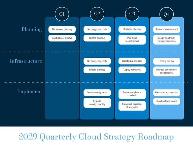 Modèle de feuille de route de stratégie cloud modifiable