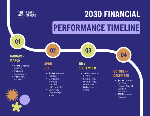 E-Learning Annual Financial Performance Timeline Infographic Template