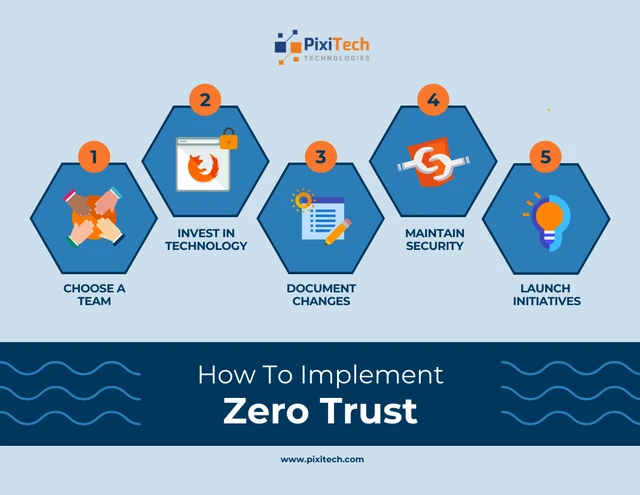 Modelo de infográfico do processo Zero Trust