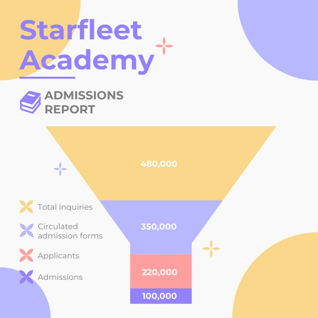 Yellow And Purple Cheerful Playful Modern Admissions Report Funnel Chart Template