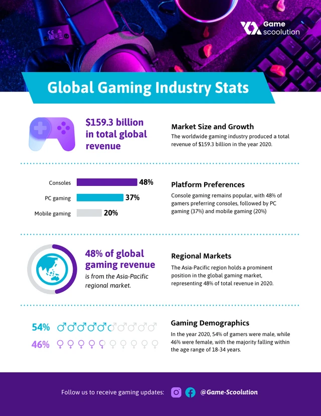 Modello infografico delle statistiche globali del settore dei giochi