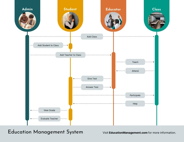 Modèle de diagramme de séquence du système de gestion de l'éducation