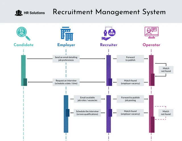 Modèle de diagramme de séquence pour la gestion du recrutement