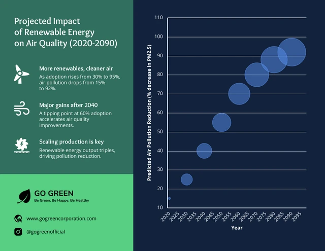 Modello di grafico a bolle di dispersione per l'efficienza energetica rinnovabile