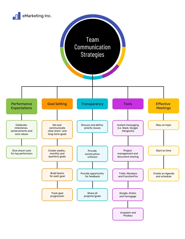 Simple Team Communication Strategies Mind Map