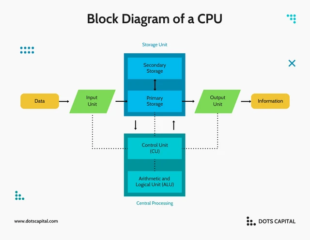 Modèle de diagramme de bloc CPU