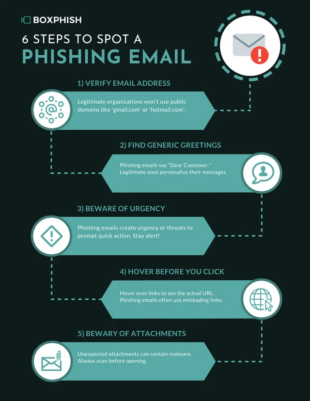 Modelo de infográfico de processo de e-mail de phishing