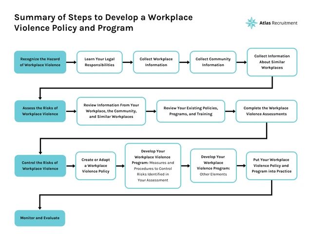 Workplace Violence Policy and Program Flow Chart