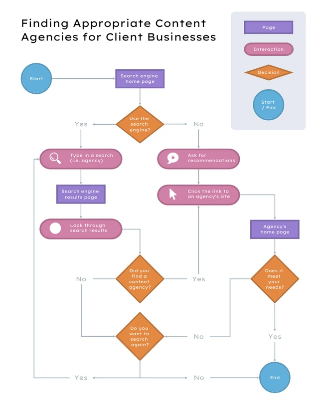 Aufgabenflussdiagramm UX Vorlage