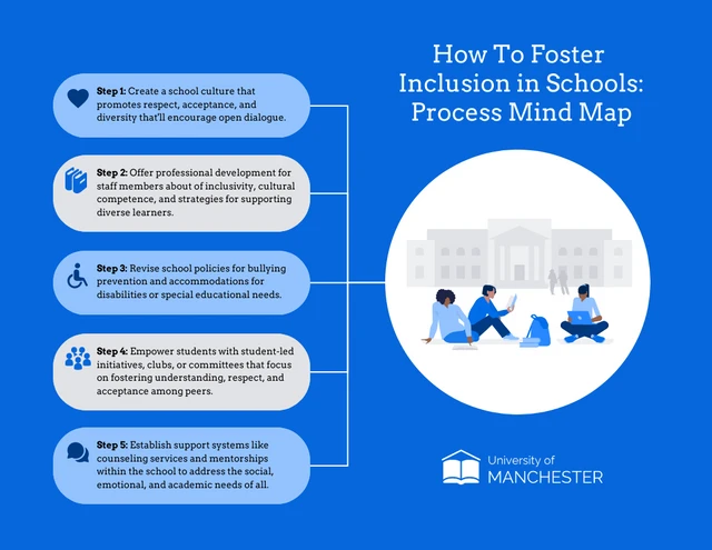Process Mind Map Examples Template