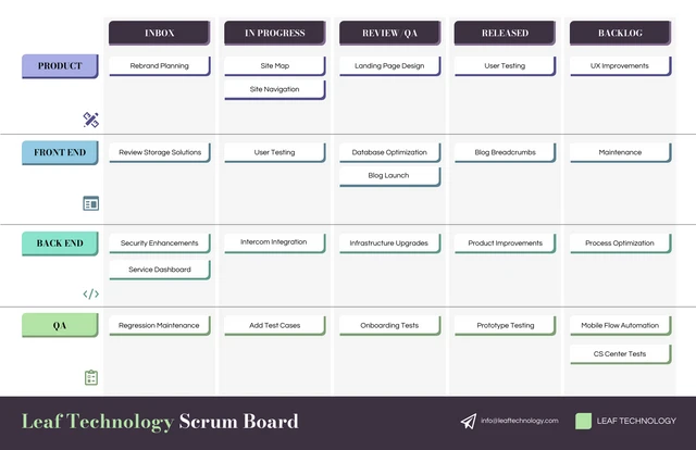 Modèle de tableau Scrum de développement de produits commerciaux