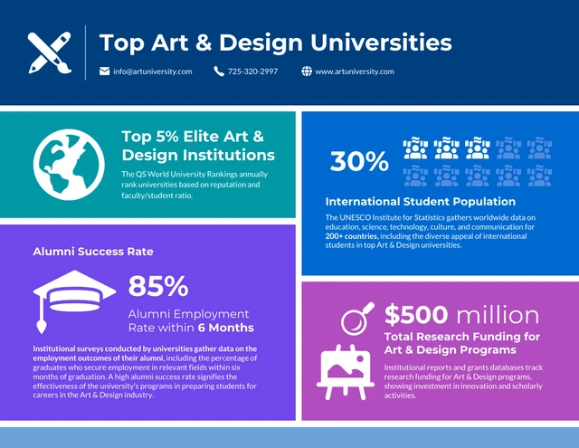 Modelo de infográfico das principais universidades de arte e design