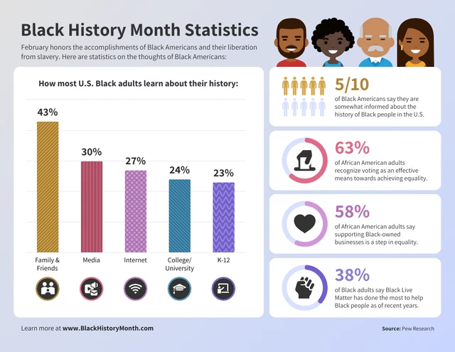 Modello infografico statistico del mese della storia nera